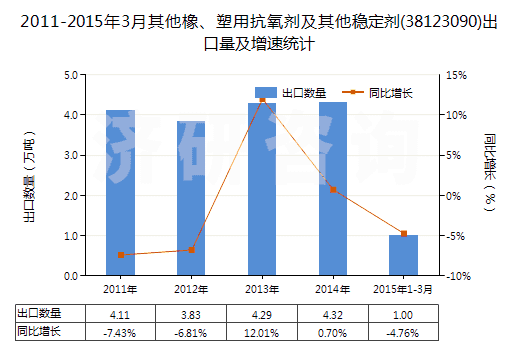 2011-2015年3月其他橡、塑用抗氧劑及其他穩(wěn)定劑(38123090)出口量及增速統(tǒng)計(jì)